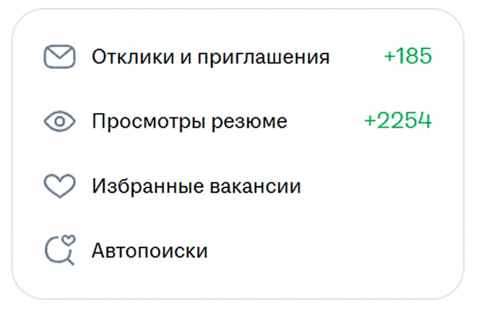 Статистика hh.ru: 185 откликов и приглашений и 2254 просмотра резюме