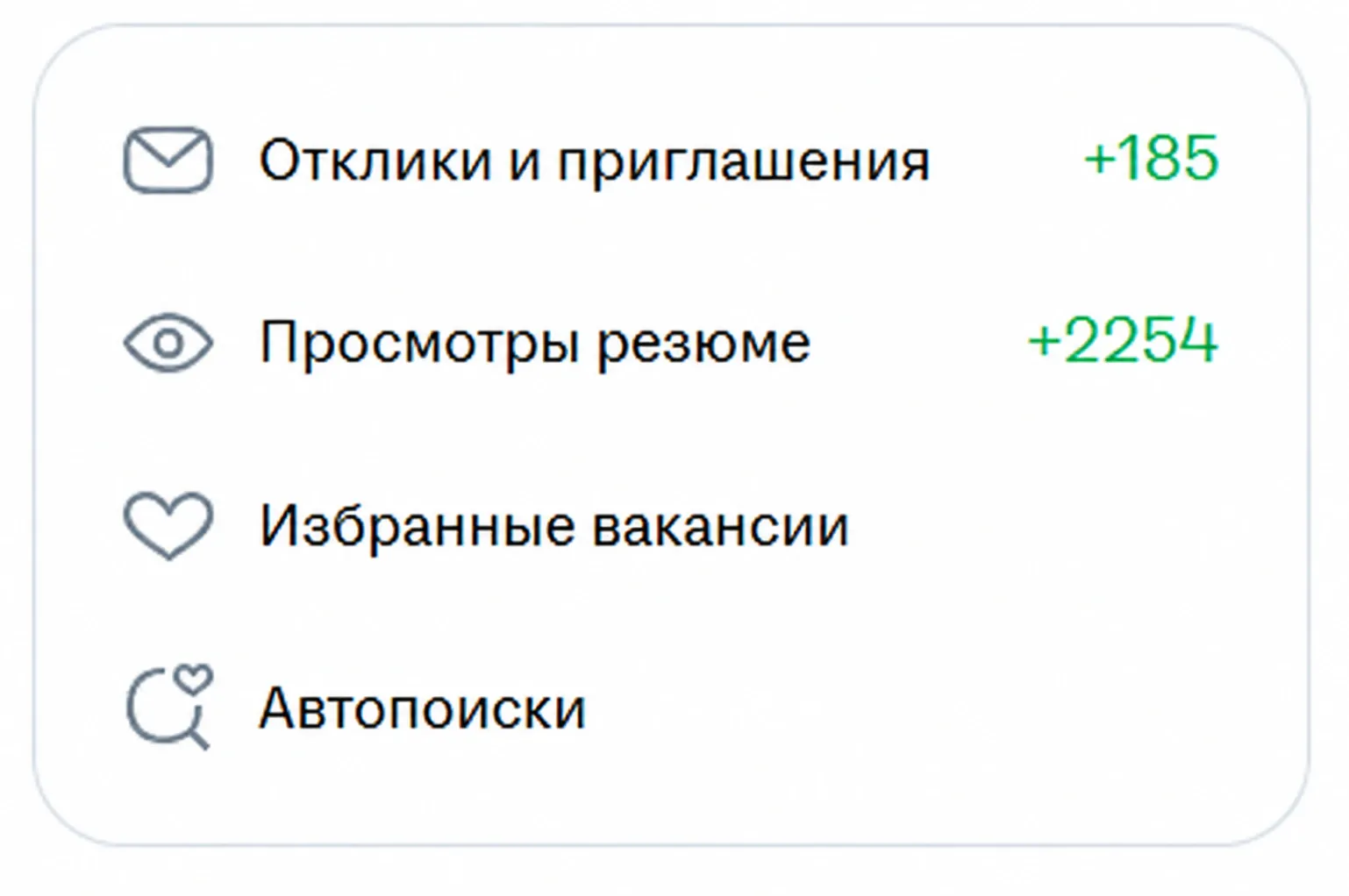 Статистика hh.ru: 185 откликов и приглашений и 2254 просмотра резюме